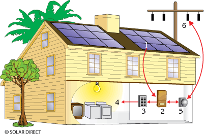 How Solar Electric Works