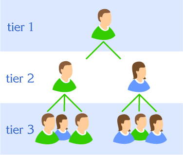 solar direct affiliate programs tiered sales commission structure