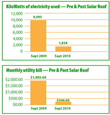 energy savings