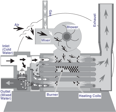 Sample of how a gas heater works