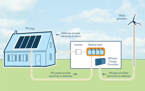 How a Wind Turbine works