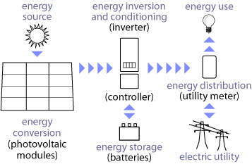 photo voltaic system components