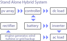 stand-alone pv hybrid system