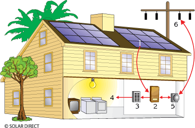 Solar Power Systems setups made up of photovoltaic or PV Modules, an  inverter unit and battery