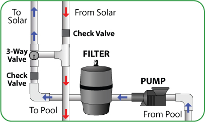 solar pool heating plumbing connections