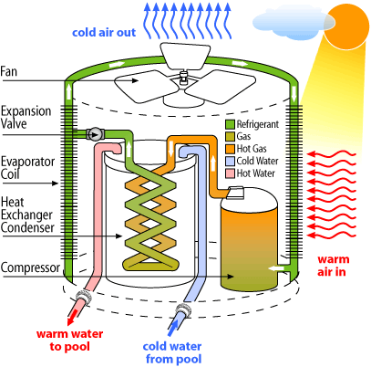 Pool Heater Comparison Chart