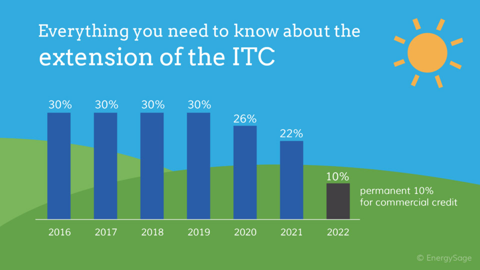 ITC Solar Tax Credit