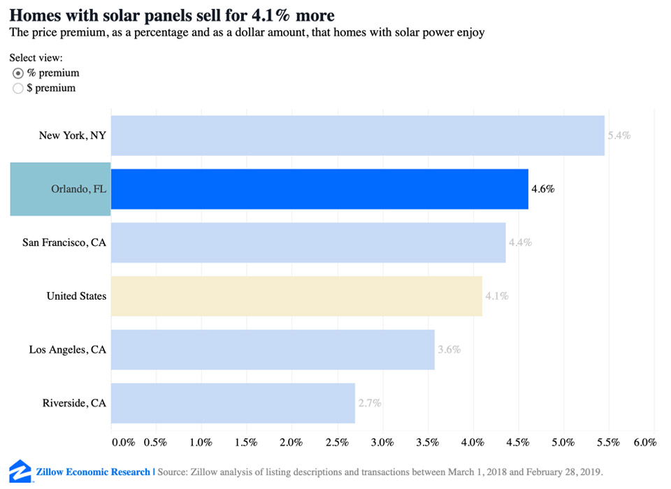Solar Effect on Home Value