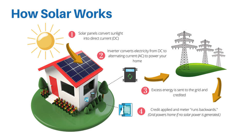 How Solar Works | Solar Direct