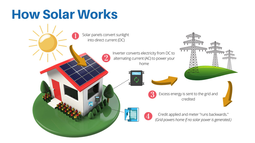 How Solar Works in Lubbock County