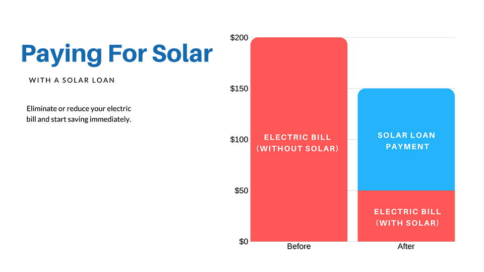 Solar Loans in Saint Augustine FL