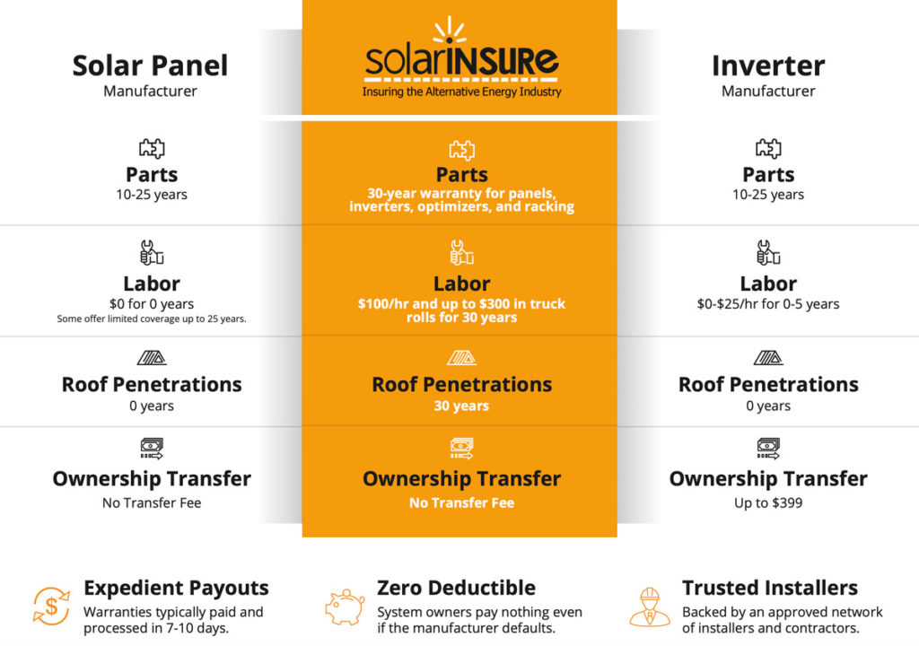 Solar Insure Warranty Comparison | Solar Direct